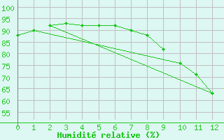 Courbe de l'humidit relative pour Luc-sur-Orbieu (11)
