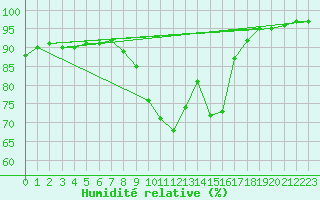 Courbe de l'humidit relative pour Fiscaglia Migliarino (It)