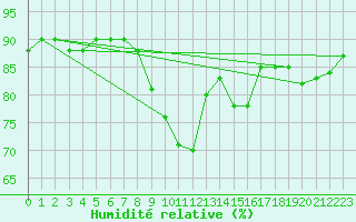Courbe de l'humidit relative pour Mona