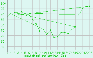 Courbe de l'humidit relative pour Ell Aws