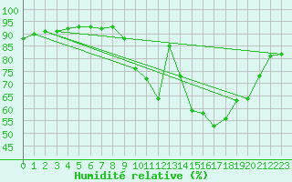 Courbe de l'humidit relative pour Cognac (16)