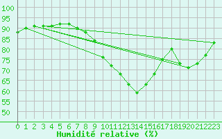 Courbe de l'humidit relative pour Zilani