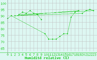Courbe de l'humidit relative pour Leoben