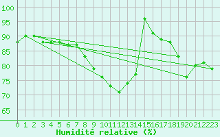 Courbe de l'humidit relative pour Le Touquet (62)