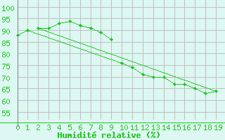 Courbe de l'humidit relative pour Verneuil (78)