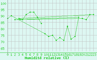 Courbe de l'humidit relative pour Gurteen