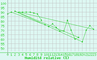 Courbe de l'humidit relative pour Montpellier (34)