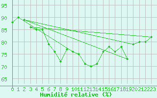 Courbe de l'humidit relative pour Kirkkonummi Makiluoto