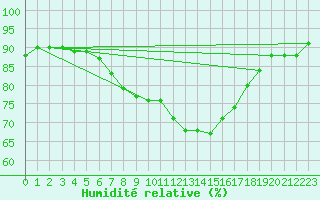 Courbe de l'humidit relative pour Nieuw Beerta Aws