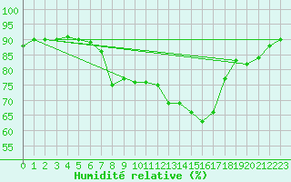 Courbe de l'humidit relative pour Westdorpe Aws