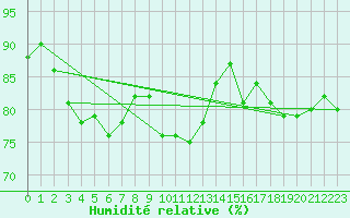 Courbe de l'humidit relative pour Milford Haven