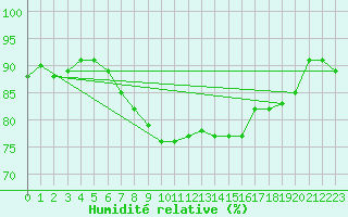 Courbe de l'humidit relative pour Loftus Samos