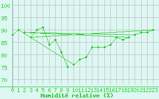 Courbe de l'humidit relative pour La Coruna