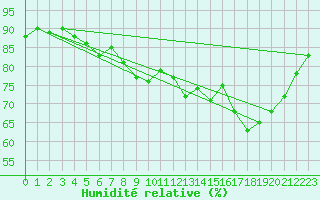 Courbe de l'humidit relative pour Saint-Arnoult (60)