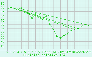 Courbe de l'humidit relative pour Visingsoe