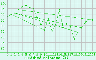 Courbe de l'humidit relative pour Lough Fea