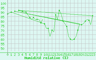 Courbe de l'humidit relative pour Bournemouth (UK)
