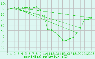 Courbe de l'humidit relative pour Bellefontaine (88)