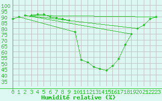 Courbe de l'humidit relative pour Boulc (26)