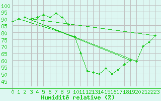 Courbe de l'humidit relative pour Douzens (11)
