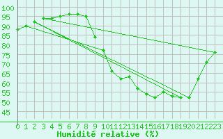 Courbe de l'humidit relative pour Fameck (57)