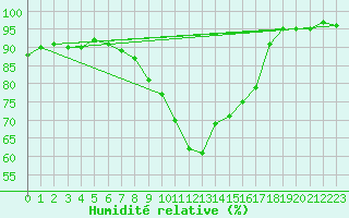 Courbe de l'humidit relative pour Saint-Auban (04)