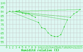Courbe de l'humidit relative pour Biscarrosse (40)