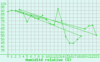 Courbe de l'humidit relative pour Flisa Ii