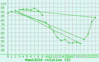 Courbe de l'humidit relative pour Potte (80)