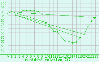 Courbe de l'humidit relative pour Chailles (41)