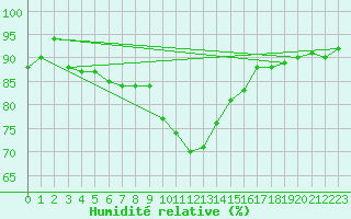 Courbe de l'humidit relative pour Bergn / Latsch