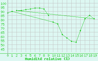 Courbe de l'humidit relative pour Saint-Jean-de-Liversay (17)