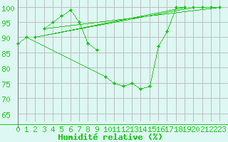 Courbe de l'humidit relative pour Comprovasco
