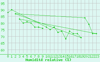 Courbe de l'humidit relative pour Retz