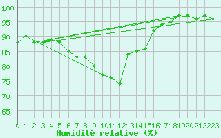 Courbe de l'humidit relative pour Herwijnen Aws