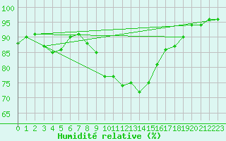 Courbe de l'humidit relative pour Beaucroissant (38)