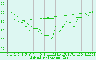 Courbe de l'humidit relative pour Hel