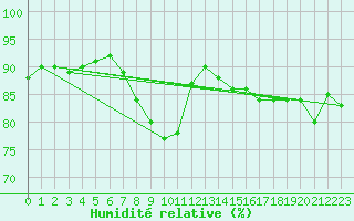 Courbe de l'humidit relative pour Arkona