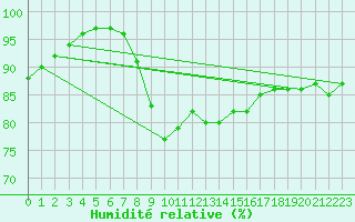 Courbe de l'humidit relative pour Glasgow (UK)