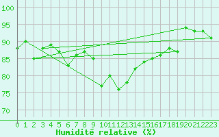 Courbe de l'humidit relative pour Lisca