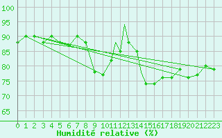 Courbe de l'humidit relative pour St Athan Royal Air Force Base