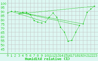 Courbe de l'humidit relative pour Twenthe (PB)