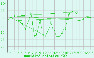 Courbe de l'humidit relative pour Farnborough