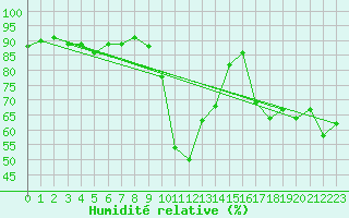 Courbe de l'humidit relative pour La Comella (And)