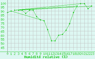 Courbe de l'humidit relative pour Siegsdorf-Hoell