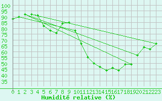 Courbe de l'humidit relative pour Retie (Be)