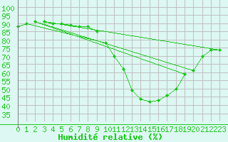 Courbe de l'humidit relative pour Saint-Georges-d'Oleron (17)