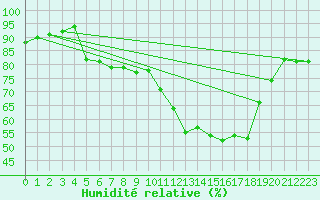 Courbe de l'humidit relative pour Annecy (74)