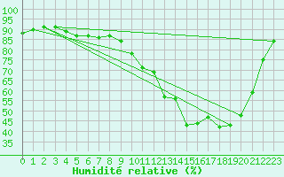 Courbe de l'humidit relative pour Herserange (54)