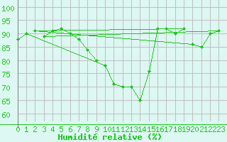 Courbe de l'humidit relative pour Adjud